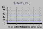 Humidity Graph Thumbnail