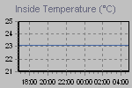 Inside Temperature Graph Thumbnail