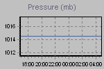 Pressure Graph Thumbnail