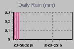 Daily Rain Graph Thumbnail