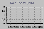 Today's Rainfall Graph Thumbnail