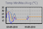 Temp Min/Max Graph Thumbnail