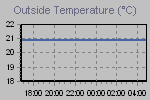 Temperature Graph Thumbnail