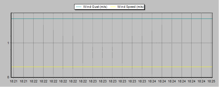 Weather Graphs