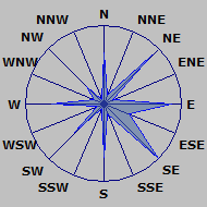 Wind Rose