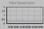 Wind Graph Thumbnail